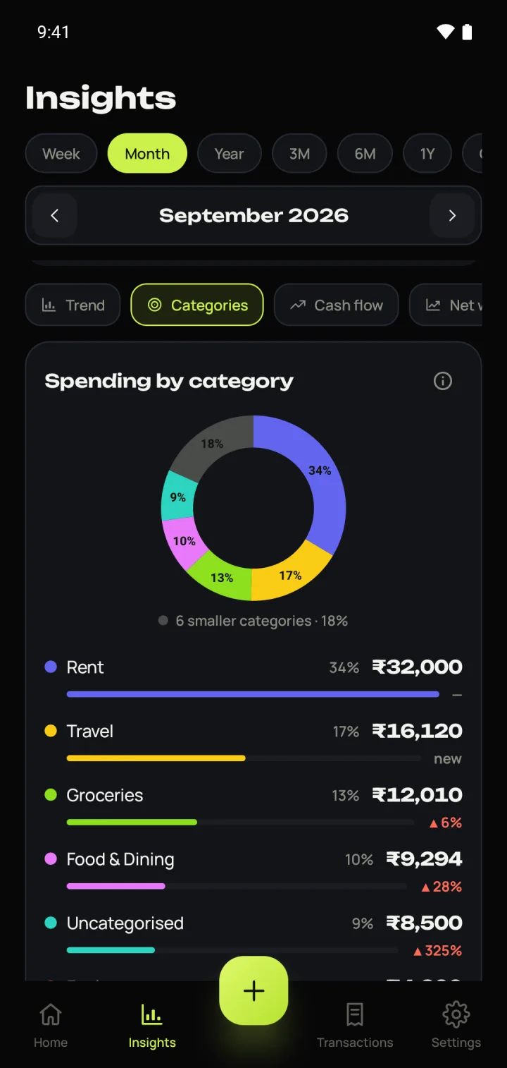 Category donut chart with ranked categories